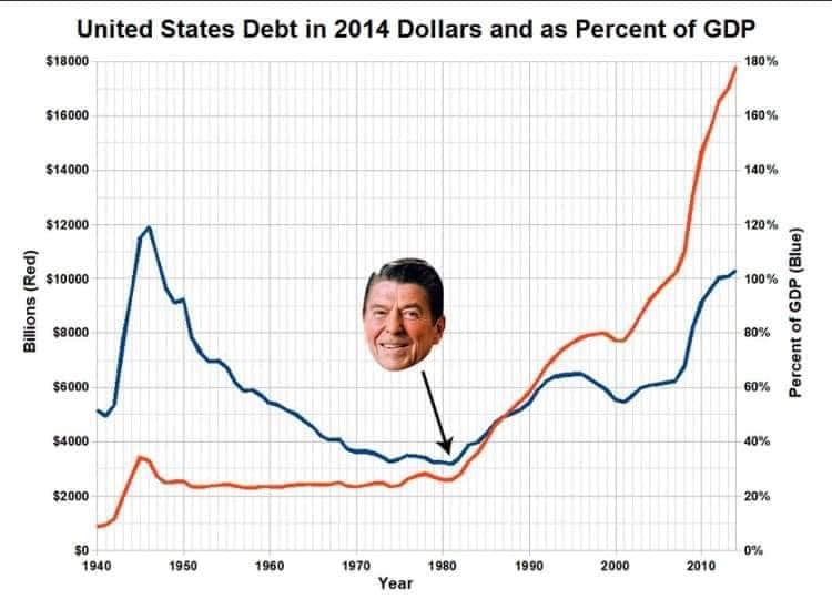 This meme is a humorous comparison of the national debt in the United States, presented in a graph with two lines representing the debt in dollars and as a percentage of the country's GDP. The text "In 2014 dollars and as a percentage of GDP" appears at the top of the graph. The meme pokes fun at the idea that the national debt is so large that it's hard to even visualize, with the image of Ronald Reagan's face in the middle of the graph, implying that he's the one who caused the debt to grow so much.